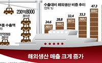 [숫자로 본 뉴스]부쩍 큰 해외생산 매출… 수출액의 절반