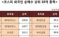 [코스피 외국인 순매수 상위 10개 종목]