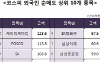 [코스피 외국인 순매도 상위 10개 종목]