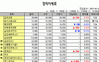 [IPO/장외] 삼성카드 경쟁율 103 대 1 _ 청약자금 6조원