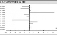 “펀드환매 감소 가능성”-IBK투자증권