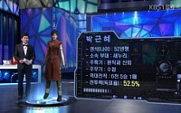 개표방송 시청률, KBS 압승