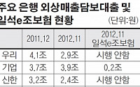 중소기업 연쇄도산 방지‘일석e조보험’ 소수만 혜택