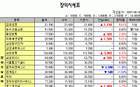 [IPO/장외] 포스코건설 7만8500원 _ 新高價 경신