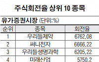 올 주식시장 ‘손바뀜’ 급증..회전율 40%… 우리들제약 68번 바뀌어 최고