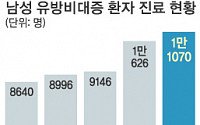 남성 유방 비대증, 10대 가장 많아…호르몬 불균형때문