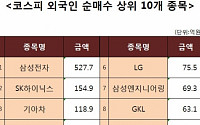 [코스피 외국인 순매수 상위 10개 종목]