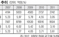 한국수출입은행, 남북기금 수익률 5%