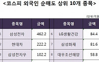 [코스피 외국인 순매도 상위 10개 종목]