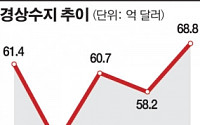 11월 경상수지 흑자 68억8000만달러 '사상최대'