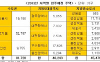 부동산 취득세 감면 연장하면 “내년 16만가구 수혜”