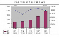 한국 日 수출 절반 '짝퉁'