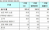 박근혜표 민생복지 본격 시행… 복지예산 103조원 전체 예산의 30% 육박