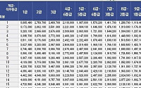 '철밥통' 공무원봉급표2013, 기본급에 수당까지 상상초월 , 왜?
