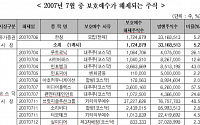 7월 의무보호예수 해제물량 26개사 7천만주