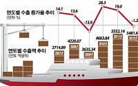 지난해 수출 3년만에 감소세