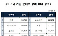 [코스닥 기관 순매수 상위 10개 종목]