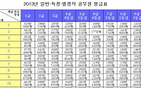 올해 공무원 보수 총액기준 2.8% 인상…대통령 연봉 1억9255만원