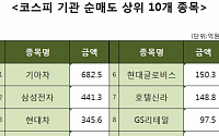 [코스피 기관 순매도 상위 10개 종목]