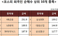 [코스피 외국인 순매수 상위 10개 종목]