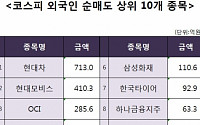 [코스피 외국인 순매도 상위 10개 종목]