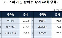 [코스피 기관 순매수 상위 10개 종목]