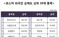 ［코스닥 외국인 순매도 상위 10개 종목］