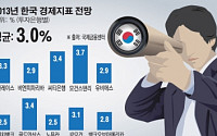 [그래픽뉴스]&quot;올해 한국 성장률, 작년보다 높을 것&quot;