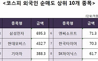 [코스피 외국인 순매도 상위 10개 종목]