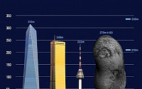 63빌딩 크기 소행성 9일 지구근접