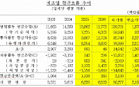 제조업, 지난해 보유현금 더 늘었다