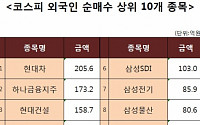 [코스피 외국인 순매수 상위 10개 종목]