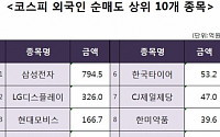 [코스피 외국인 순매도 상위 10개 종목]