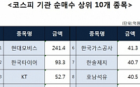 [코스피 기관 순매수 상위 10개 종목]