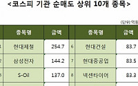 [코스피 기관 순매도 상위 10개 종목]