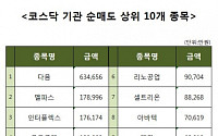 [코스닥 기관 순매도 상위 10개 종목]