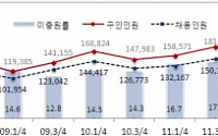 서울, 작년 하반기 고용둔화세 지속…구인·채용인원 모두 감소