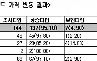 가격 담합 아파트, 95.1%가 집값 상승