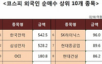 [코스피 외국인 순매수 상위 10개 종목]