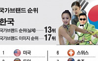 ‘강남스타일 효과’…지난해 국가브랜드 13위‘두 단계’ 상승