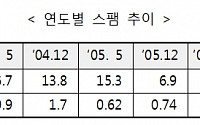 이메일 스팸 지속적 '감소' 추세