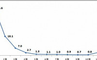 동상환자, 1월 10~20대가 가장 많아