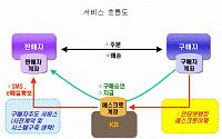 국민銀, 에스크로 이체 서비스 개시