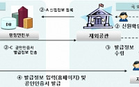 행안부 “외국에서도 공인인증서 발급받으세요”