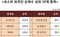 [코스피 외국인 순매수 상위 10개 종목]