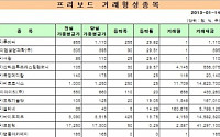 [프리보드 마감]코캄 하락 마감…프리보드 전일比 0.72%↑