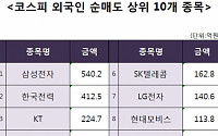 [코스피 외국인 순매도 상위 10개 종목]