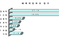 국내기업 절반 &quot;해외투자 확대 방침&quot;