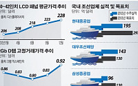 한국, 글로벌 1등산업 연초 ‘훈풍’분다...반도체·LCD 가격 급등 수익성 개선