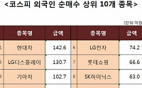 [코스피 외국인 순매수 상위 10개 종목]